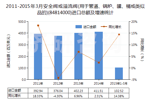 2011-2015年3月安全閥或溢流閥(用于管道、鍋爐、罐、桶或類似品的)(84814000)進(jìn)口總額及增速統(tǒng)計